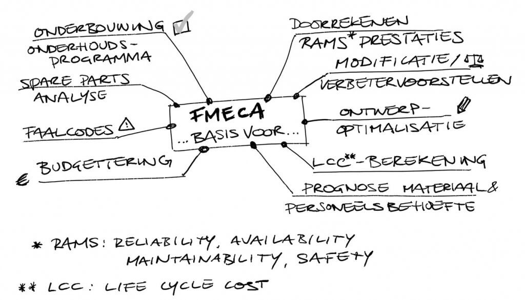 Mindmap FMECA: Wat kan je allemaal met een FMECA